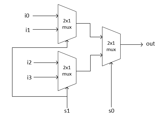 Traditional Multiplexer Tree